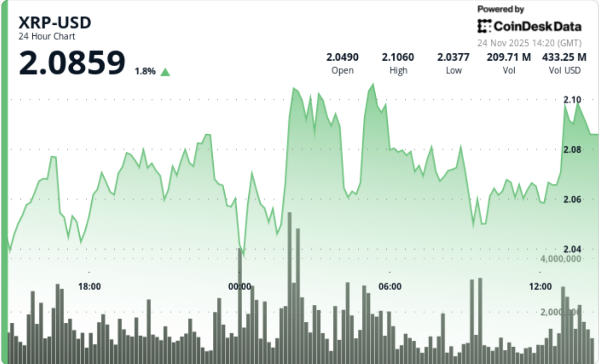 XRP价格跌至2.08美元，此前Grayscale旗下GXRP ETF首次亮相未能点燃市场。