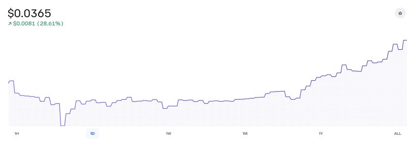 Monad代币在早盘下跌后上涨46%，原因是Coinbase销售的买家获得了分配份额。