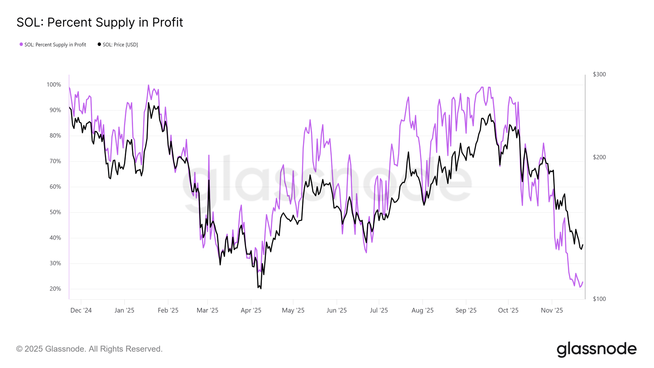 Solana的未来取决于这个因素——为什么78%的持有者感到担忧