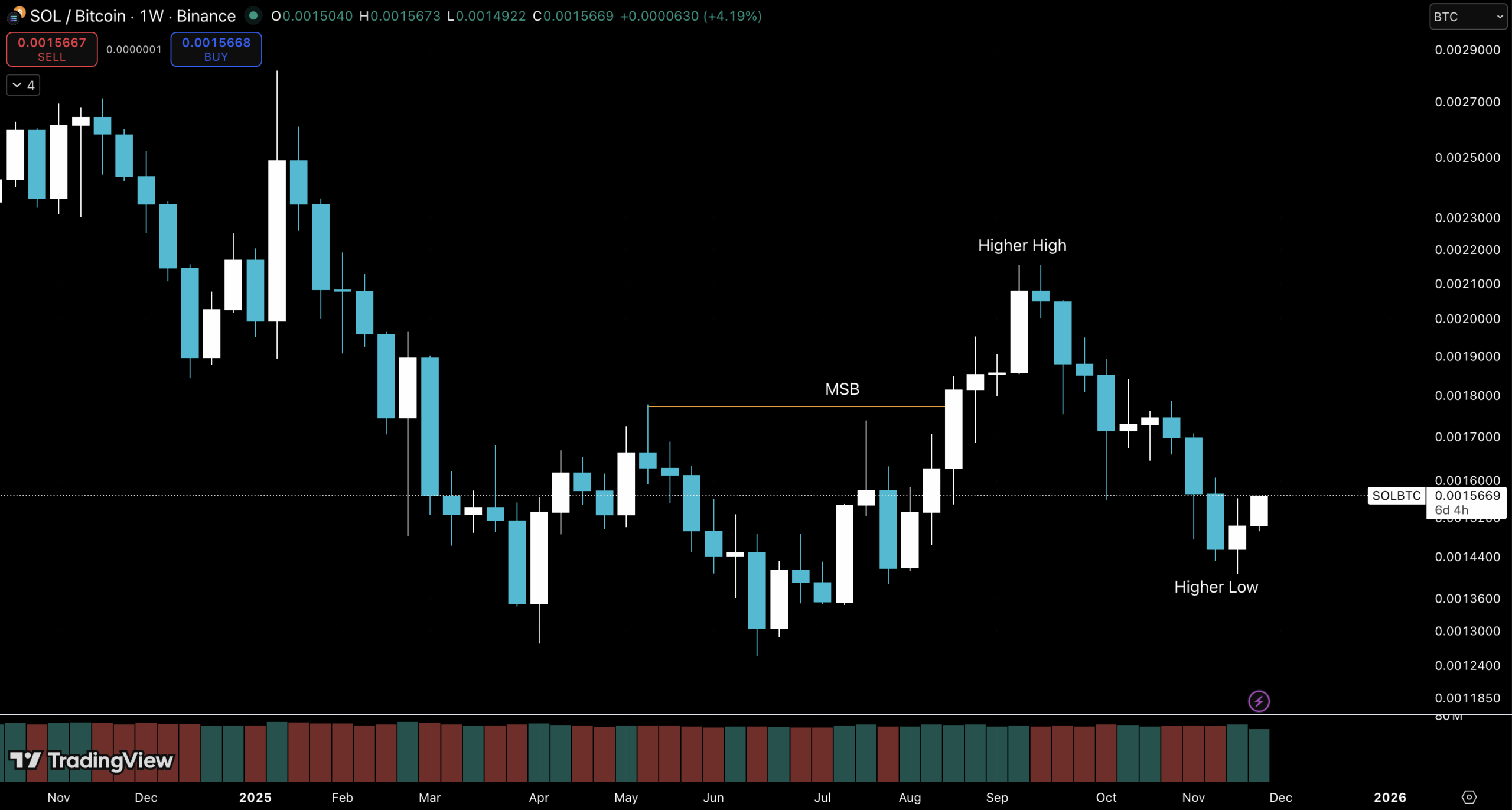 Solana价格保持稳定：多头终于回归了吗？