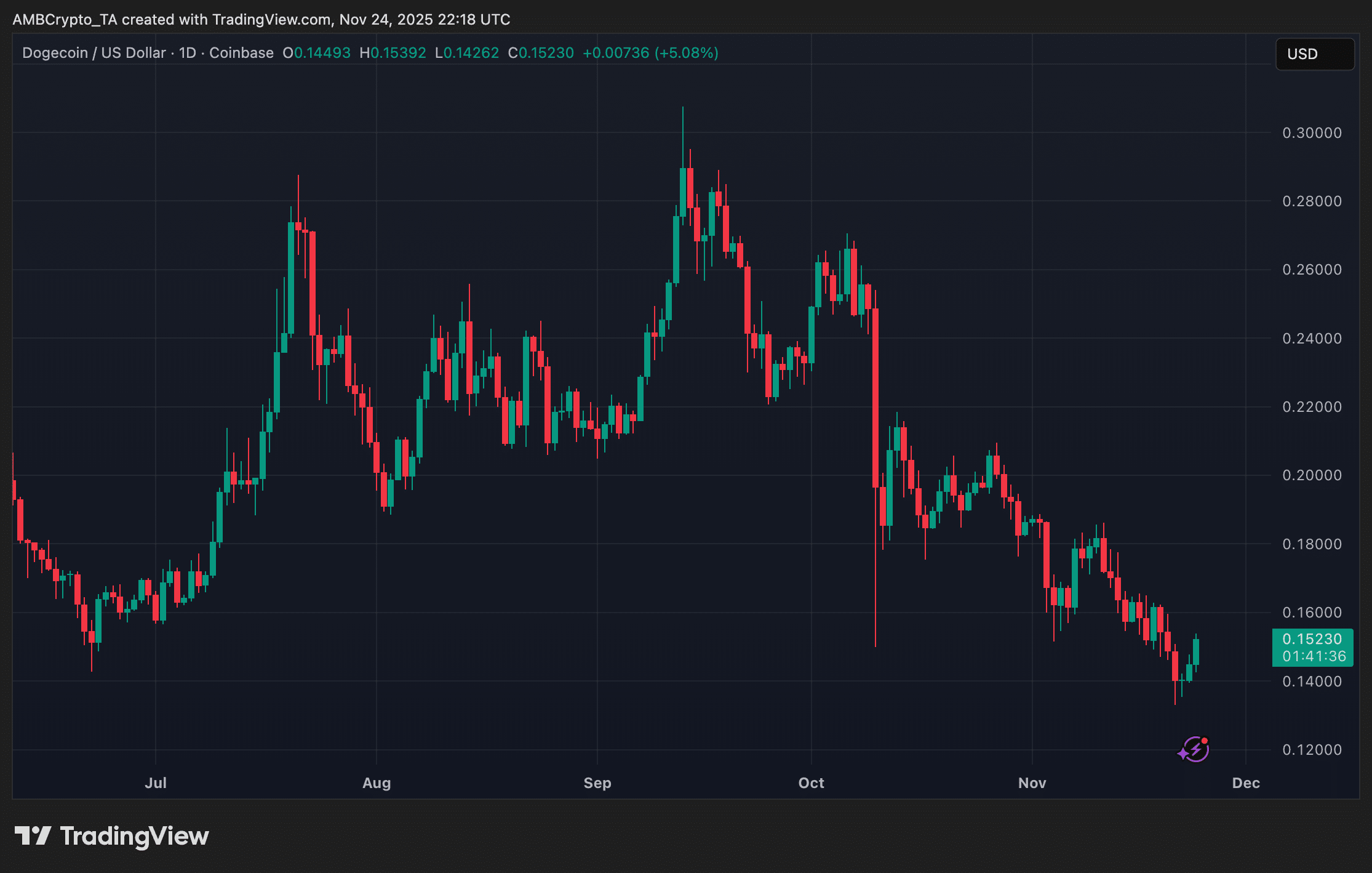 狗狗币ETF在美国推出，但市场反应依然平淡。