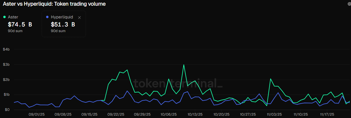 Aster 还是 Hyperliquid：11 月分拆后，哪个 DEX 代币更胜一筹？