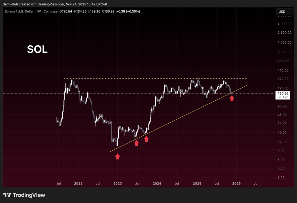 Solana价格预测：ETF资金流入持续为正，SOL价格徘徊在边缘——三年上涨趋势结束？