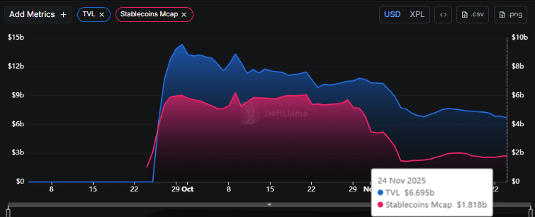 Plama [XPL] 在空投 [激增] 后势头减弱——“新链”的热潮是否已经过去？