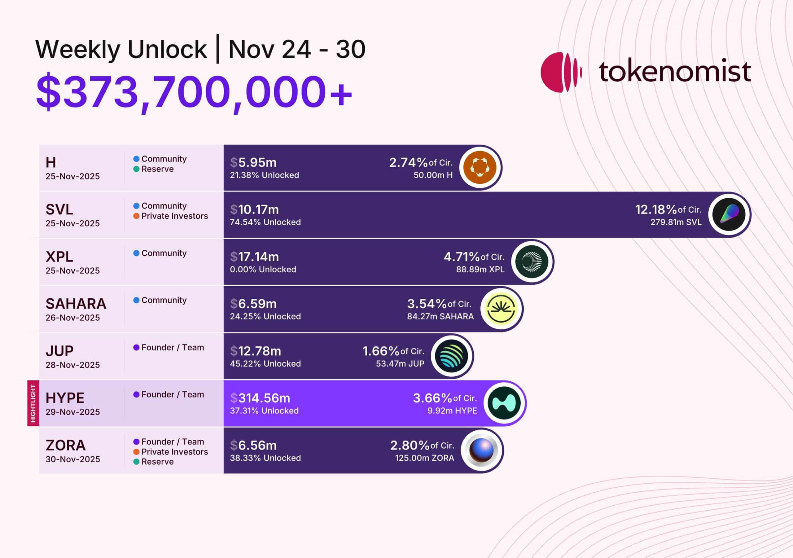 Hyperliquid 准备释放 3.16 亿美元资金——投资者对价格反应意见不一