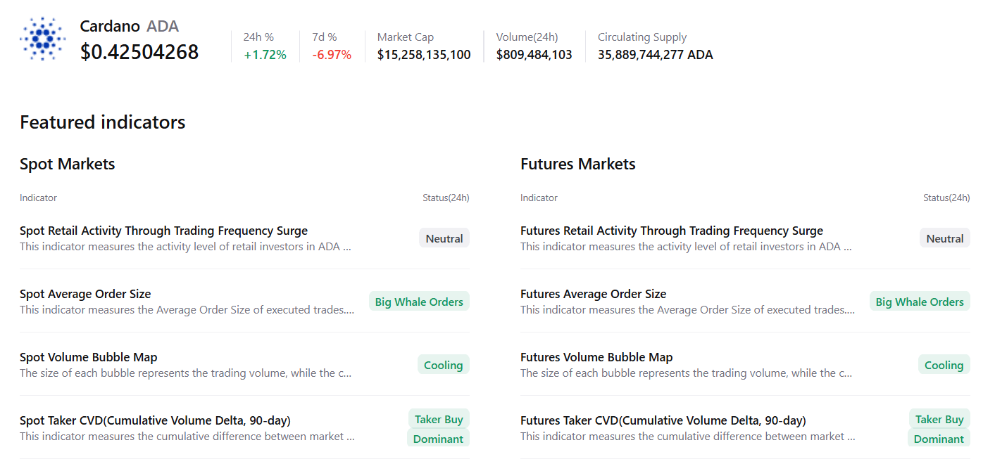 Cardano价格预测：ADA稳定在0.42美元附近，链上信号表明价格将进一步回升
