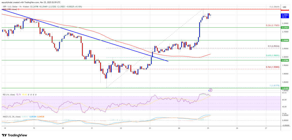 XRP价格飙升逾10%，交易员纷纷涌入反弹行情