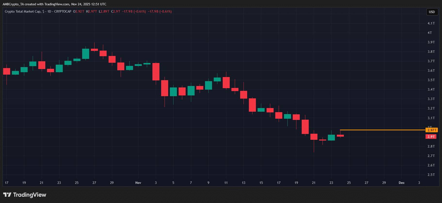 今天加密货币市场发生了什么？——略有复苏，但聪明资金都去哪儿了？