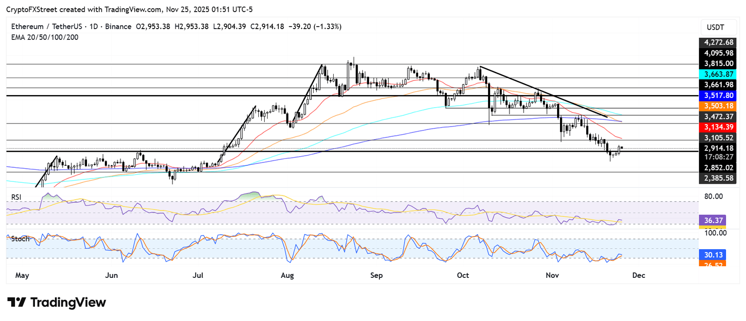 以太坊价格预测：BitMine持有的以太坊代币数量超过360万枚，ETH重回2850美元支撑位