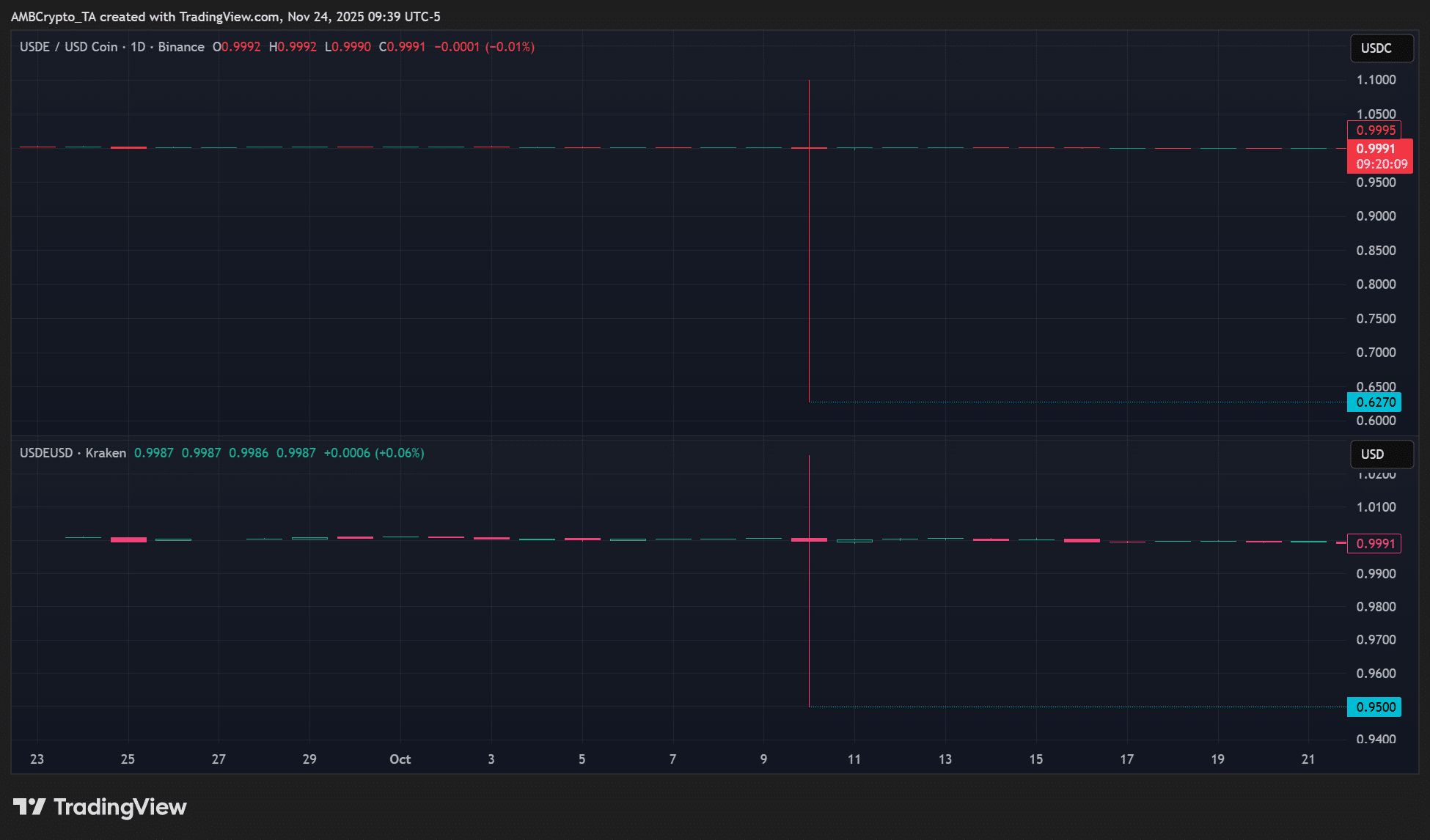 稳定币脱锚：USDe、xUSD 以及十月市场崩盘的后续影响