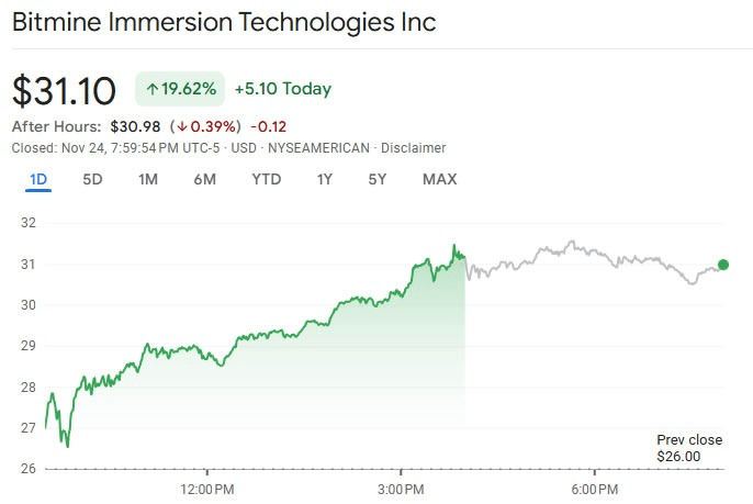 BitMine、Strategy 和 SharpLink 的股票表现优于加密货币市场复苏。