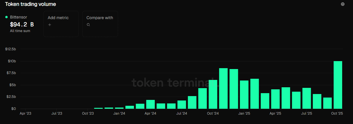 Bittensor 在 TAO ETP 上市后强势反弹——下一步会突破 400 美元吗？