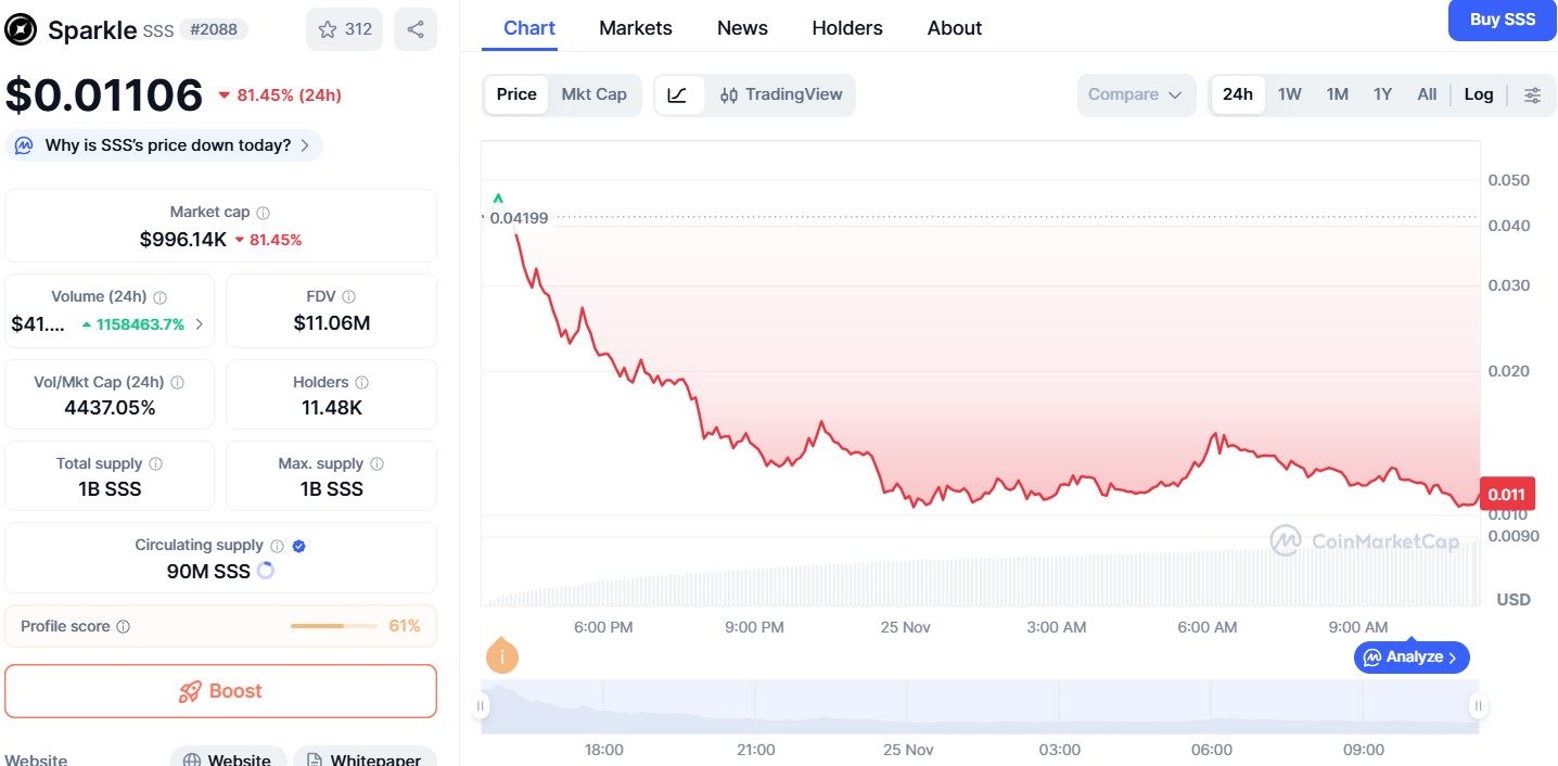 Sparkle加密货币价格暴跌80%：$SSS何时反弹？预测