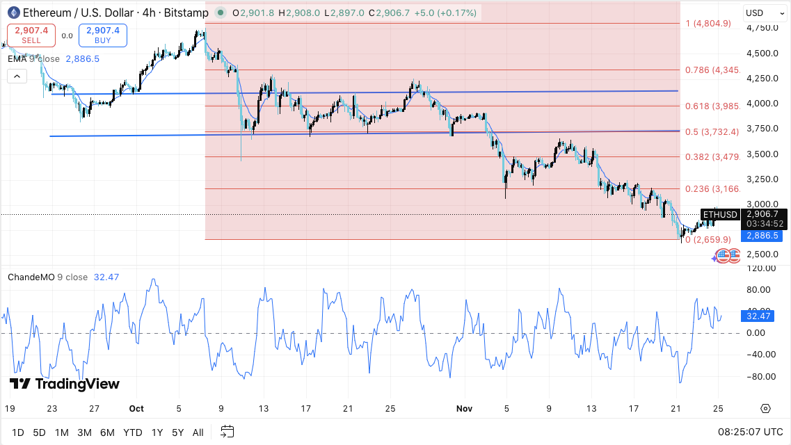 以太坊价格预测：ETH 持续下跌，而 BitMine 的供应份额增长至 3%。