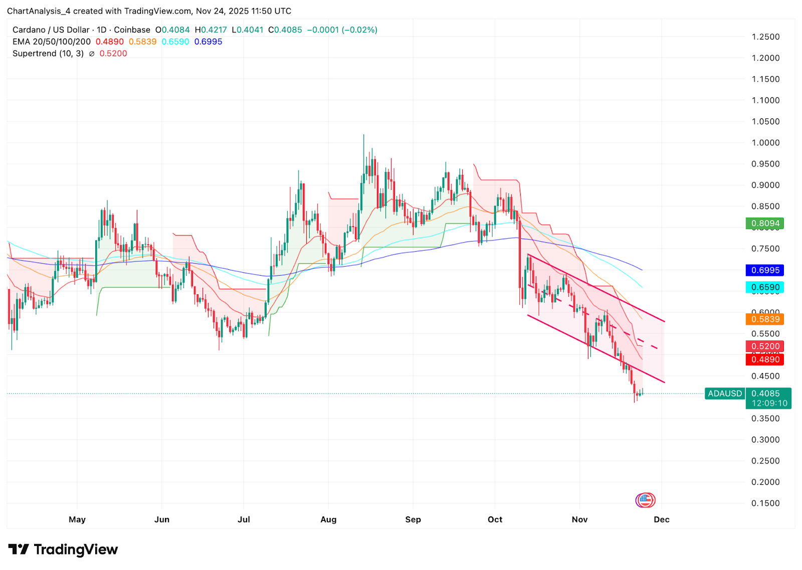 卡尔达诺价格预测：下跌趋势主导价格，多头难以守住 0.4 美元上方。