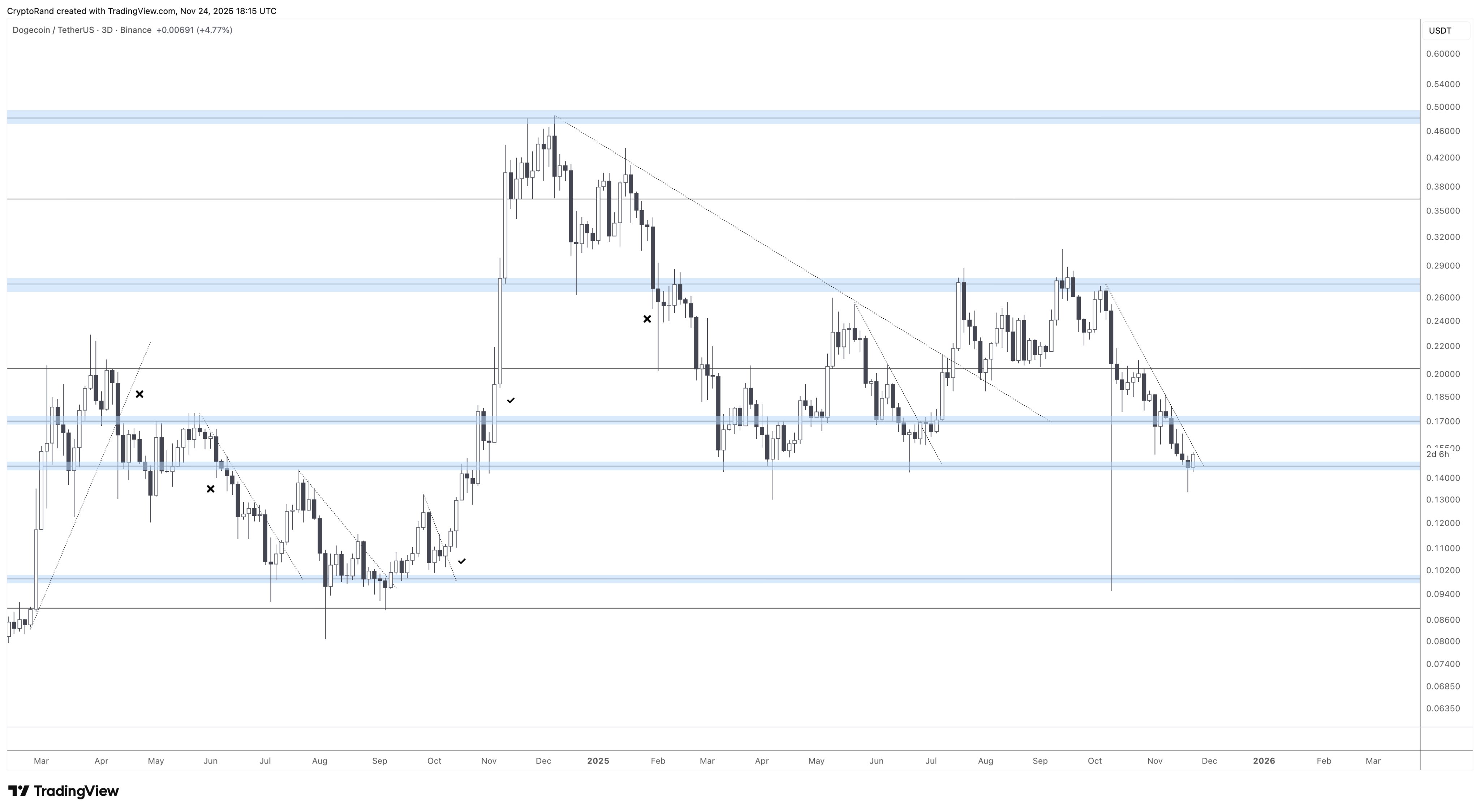 专家称，随着 Grayscale DOGE ETF 上线，狗狗币牛市反转指日可待。