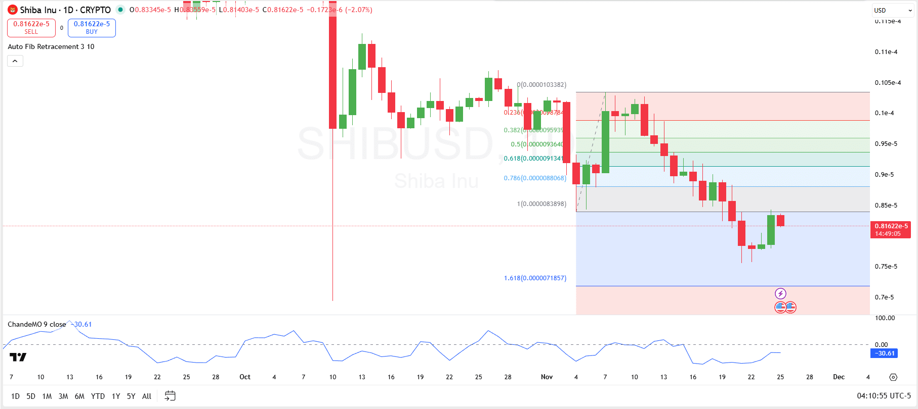 柴犬若不重新夺回这一关键抵抗力，仍将处于脆弱状态。