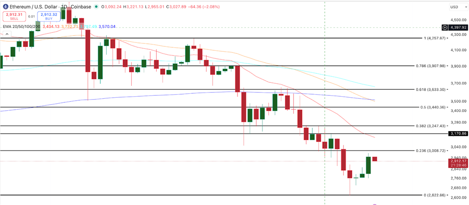 以太坊价格预测：Fusaka 临近，有望突破 9%