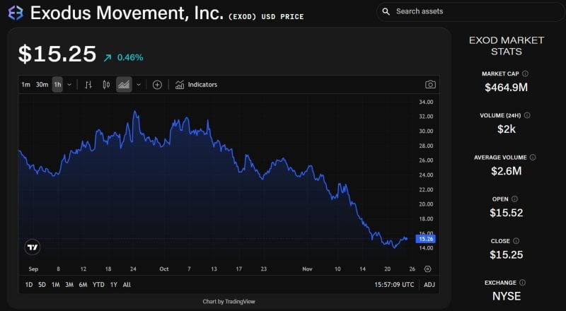 W3C收购Exodus后，该公司有望获得更稳定、类似金融科技公司的收入：基准测试