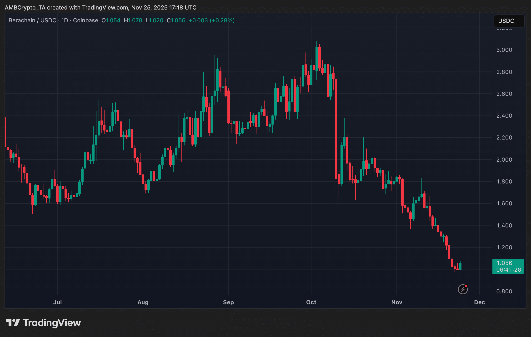 Berachain 遭抨击：泄露文件揭露“零风险”投资协议