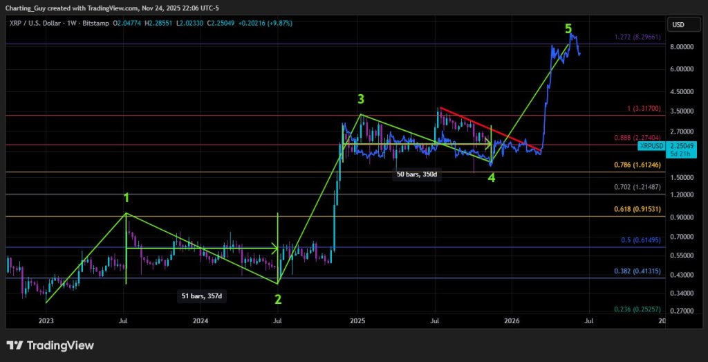 XRP 在本轮周期中还能涨到多高？图表分析师认为可能达到 8 美元。