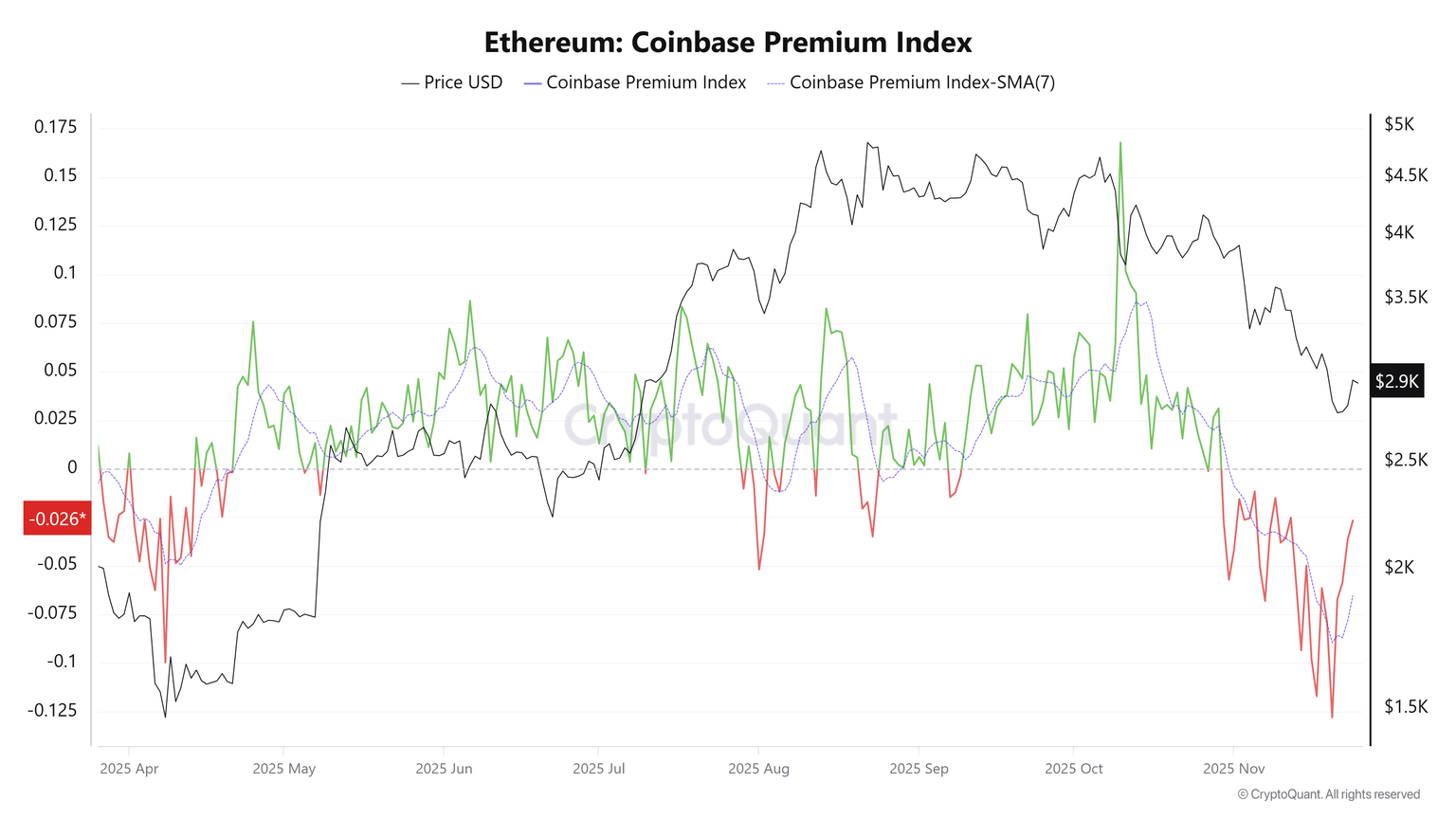 以太坊价格预测：ETH可能已经触底反弹，美国投资者正密切关注其复苏前景