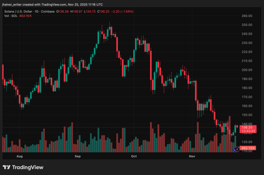 Solana 强劲反弹，大量 ETF 资金流入巩固了 128 美元的支撑位。
