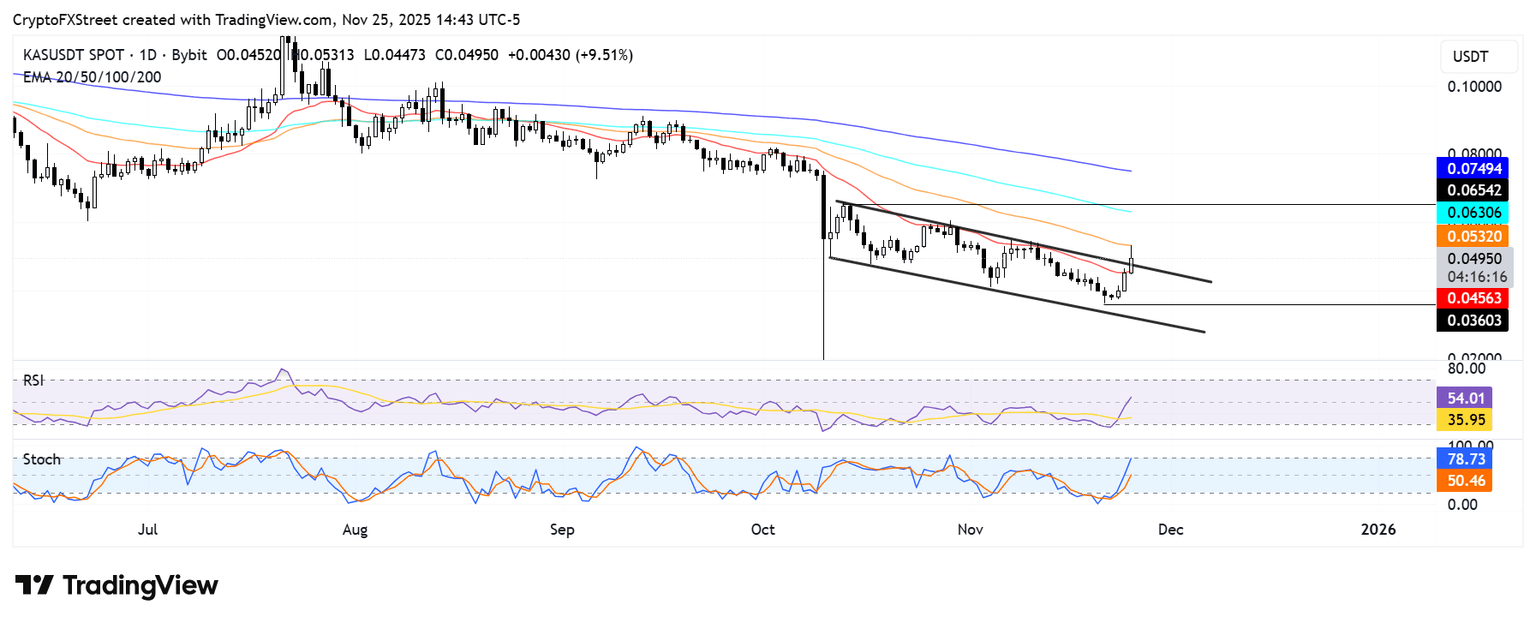 加密货币涨幅榜：Kaspa、E<font color='red'>the</font>na、Quant引领加密货币市场