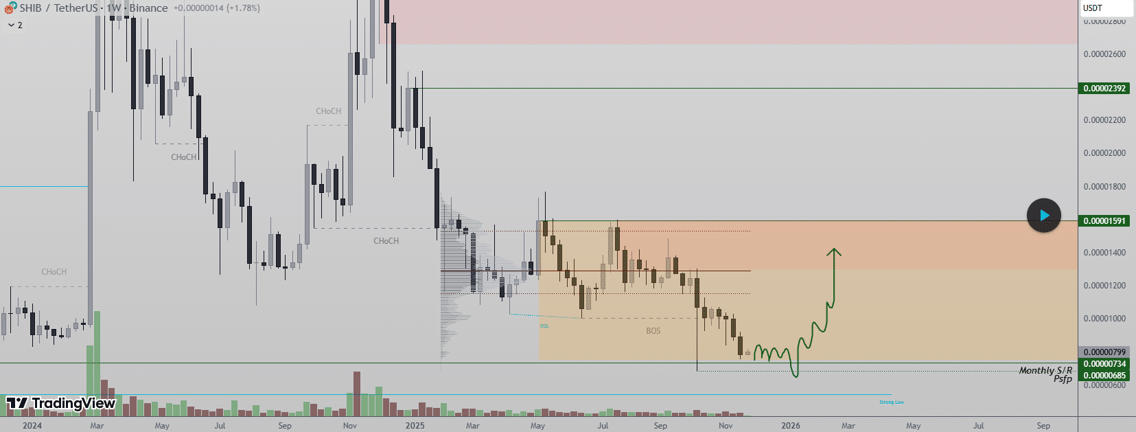 Shiba Inu Holds Key Support Level