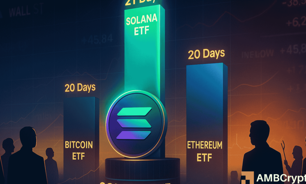 Solana ETF连续21天资金流入，创下新纪录——尽管SOL下跌了29%。