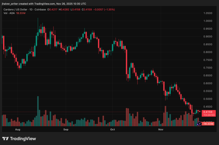 Cardano 的复苏停滞，但 TVL 增长信号或将推动年底上涨