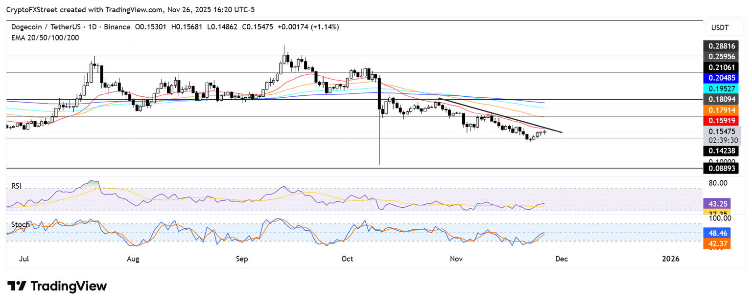 Bitwise狗狗币ETF推出后，狗狗币（DOGE）测试关键阻力位。