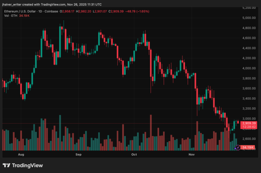 以太坊价格稳定在 2900 美元附近，美联储降息预期提振其反弹至 3400 美元的希望。