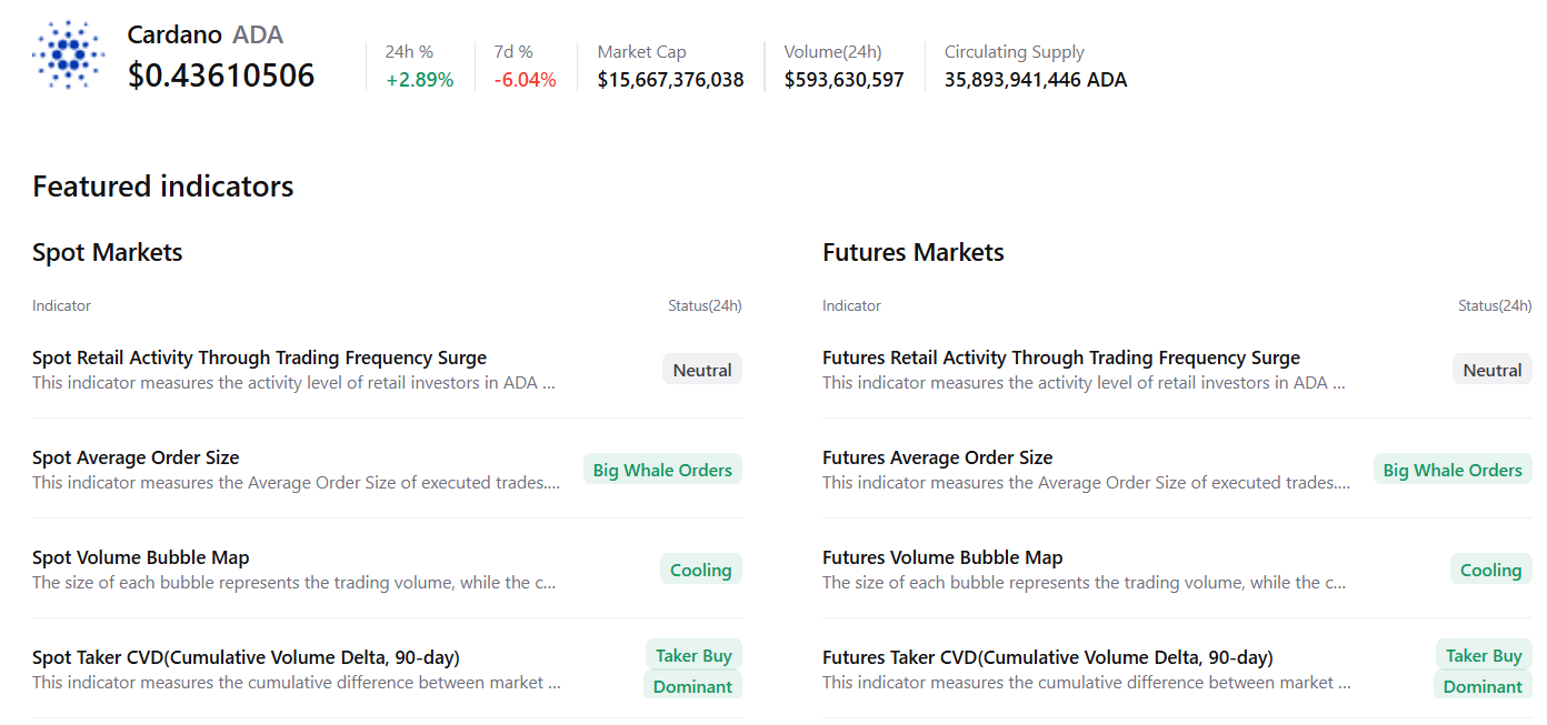 Cardano价格预测：ADA链上及衍生品数据显示早期复苏迹象