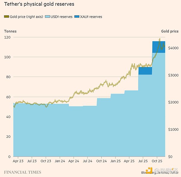 黄金真正的“大庄家”：“稳定币老大”Te<font color='red'>the</font>r