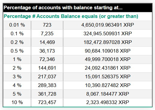 如果你位列 XRP 富豪榜前 10%、5% 和 1%，那么当 XRP 价格达到 10 美元时，你将获得以下收益。