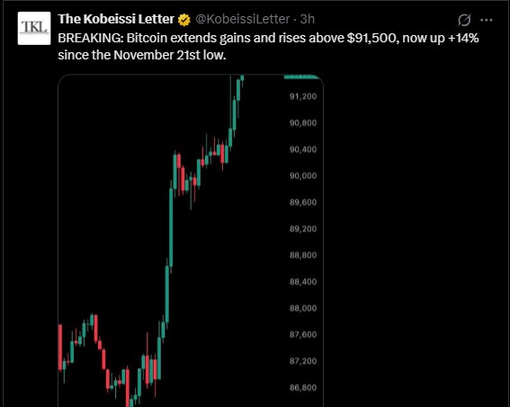 比特币突破 91,500 美元：比特币价格分析能否开启 10 万美元大关？