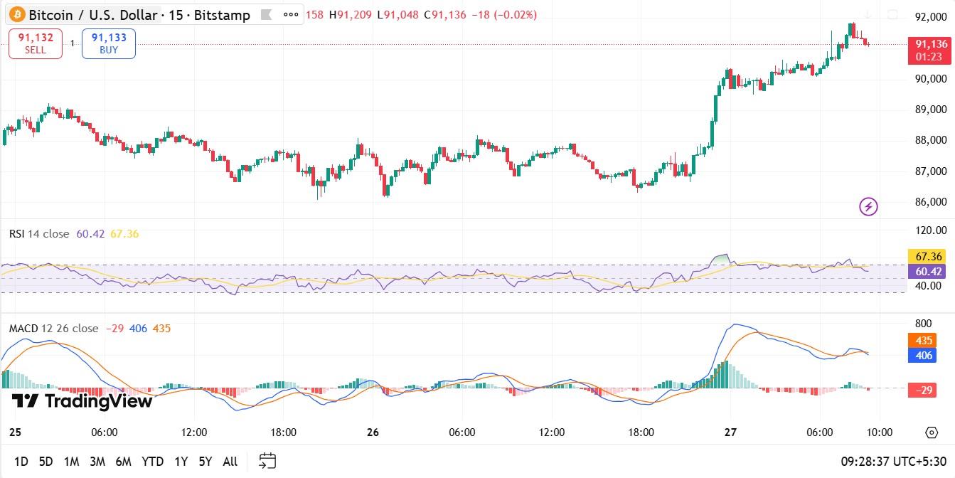 比特币突破 91,500 美元：比特币价格分析能否开启 10 万美元大关？