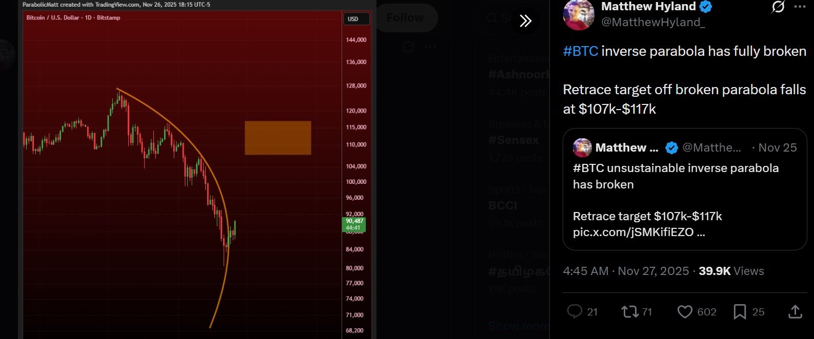 比特币突破 91,500 美元：比特币价格分析能否开启 10 万美元大关？