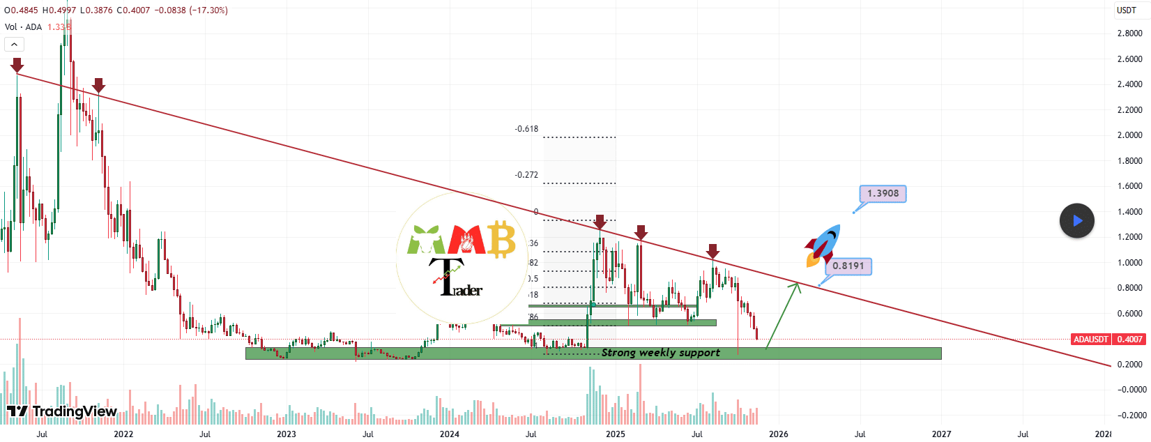 分析师预测，基于此结构，Cardano 的首个目标是 100% 的上涨。
