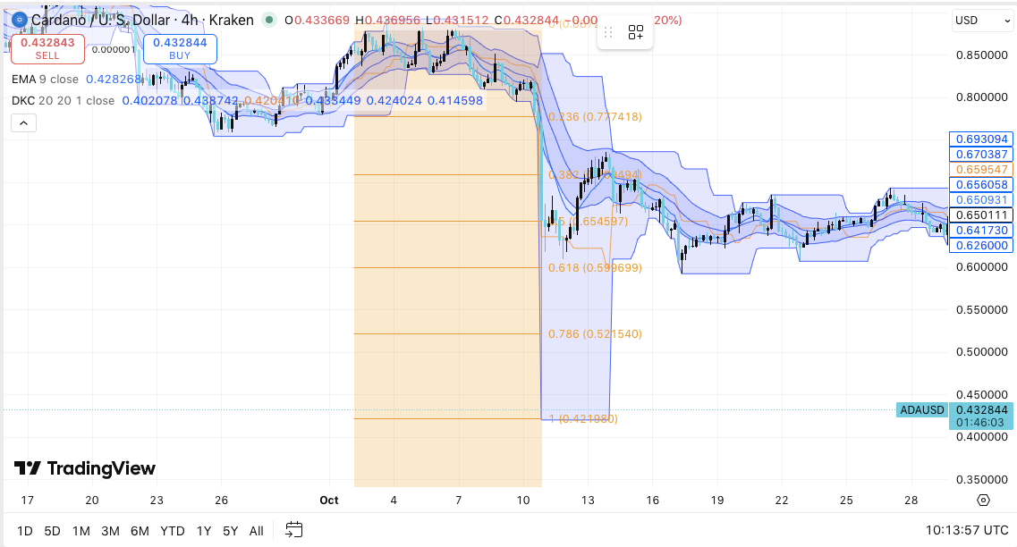 卡尔达诺价格预测：随着期货交易活动降温，ADA价格趋于稳定