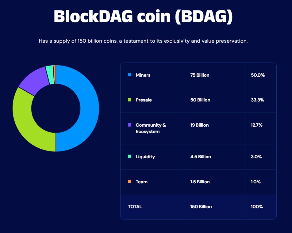 BlockDAG 预售宣传背后的巨大承诺：用户是否面临着真相？