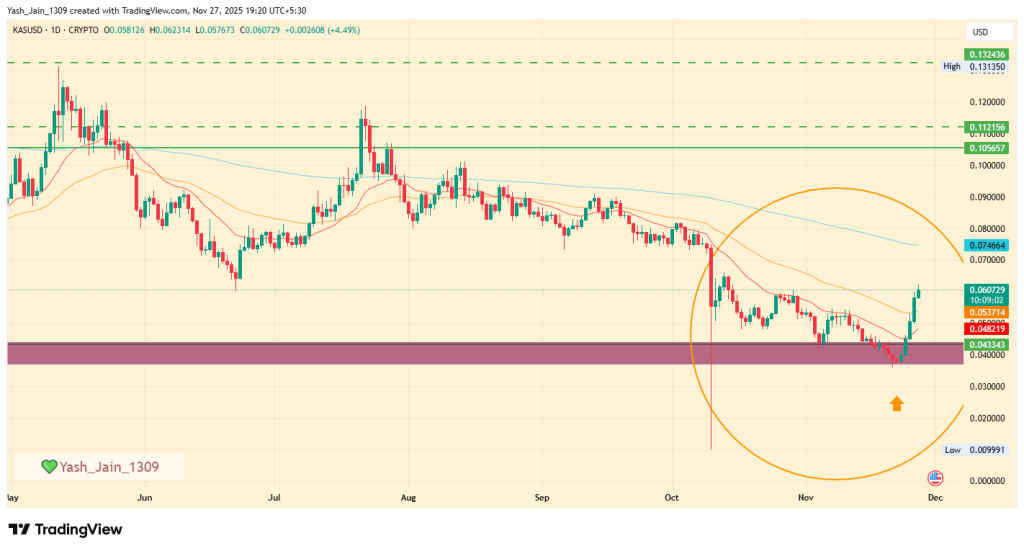 KAS股价飙升66%：这股势头能否推动Kaspa在12月达到更大的目标？