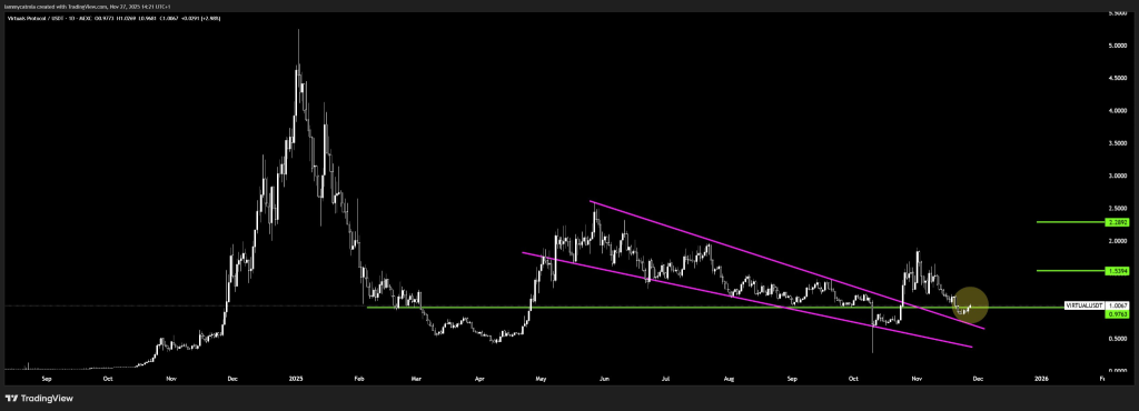 虚拟货币价格上涨 17%，下降楔形突破预示着 12 月上涨行情