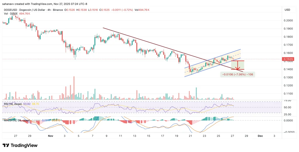 狗狗币 (DOGE) 价格涨势有所降温，但上涨趋势尚未结束的原因如下