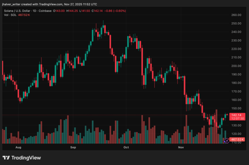 SOL 守住 140 美元支撑位，Upbit 黑客攻击未能撼动 Solana 生态系统