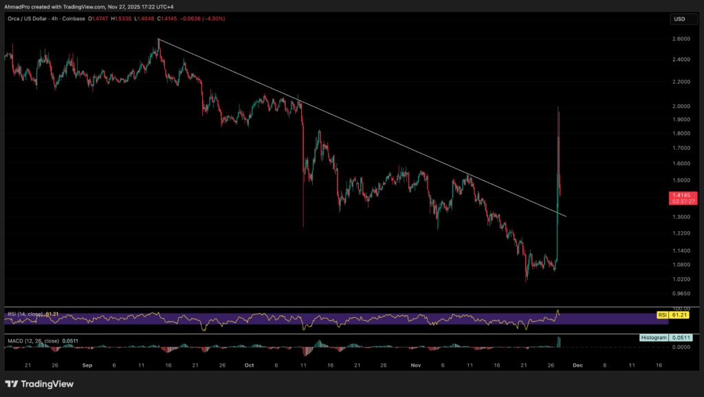 Upbit 黑客攻击导致 ORCA 加密货币价格暴涨 34%，引发供应冲击。