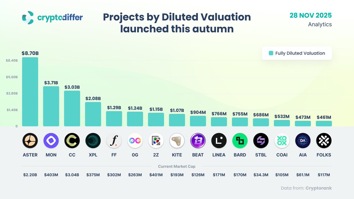 Fully Diluted Valuation 的项目已于今年秋季推出

$ASTER $MON $CC $XPL $FF $OG #2Z $KITE $BEAT $LINEA $BARD $STBL $COAI $AIA $FOLKS #RWA #DEFI #PERP #L1