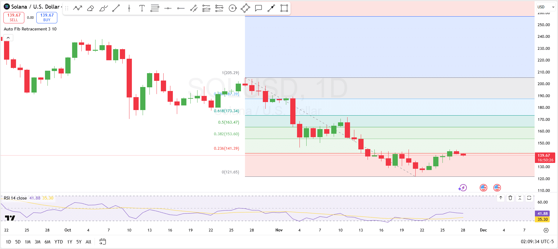 Solana 近期的反弹在关键阻力位附近消退，是否还会有新一轮下跌？