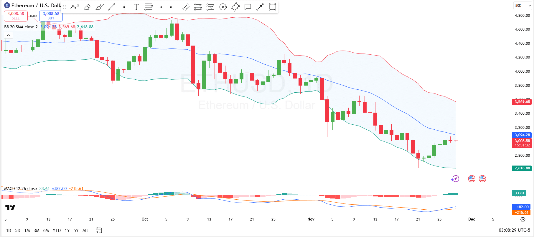 以太坊或将突破阻力位，测试 3500 美元，以下是具体分析